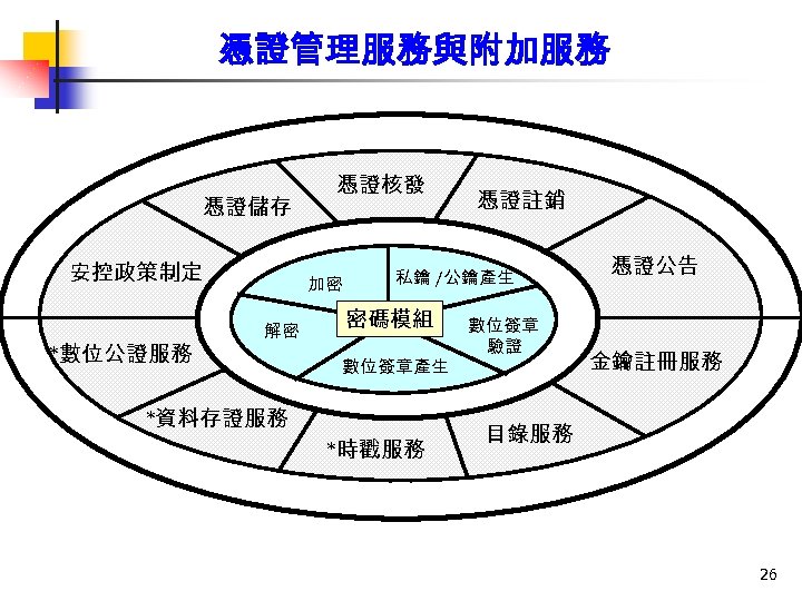 憑證管理服務與附加服務 憑證管理服務 憑證儲存 安控政策制定 *數位公證服務 憑證核發 加密 解密 憑證註銷 私鑰 /公鑰產生 密碼模組 數位簽章產生 *資料存證服務