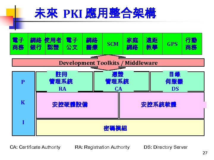 未來 PKI 應用整合架構 電子 網路 使用者 電子 商務 銀行 認證 公文 網路 醫療 SCM