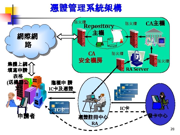 憑證管理系統架構 防火牆 網際網 路 集體上網 填寫申請 表格 (送機關公 文) 申請者 防火牆 Repository 主機 CA