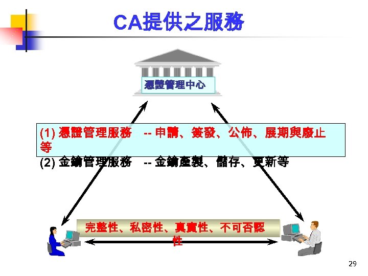 CA提供之服務 憑證管理中心 (1) 憑證管理服務 -- 申請、簽發、公佈、展期與廢止 等 (2) 金鑰管理服務 -- 金鑰產製、儲存、更新等 完整性、私密性、真實性、不可否認 性 29