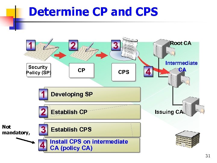 Determine CP and CPS 2 1 Security Policy (SP) 3 CP CPS 1 Not