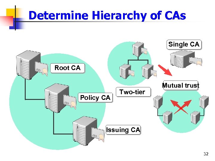 Determine Hierarchy of CAs Single CA Root CA Policy CA Two-tier Mutual trust Issuing