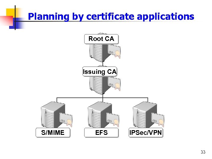 Planning by certificate applications Root CA Issuing CA S/MIME EFS IPSec/VPN 33 