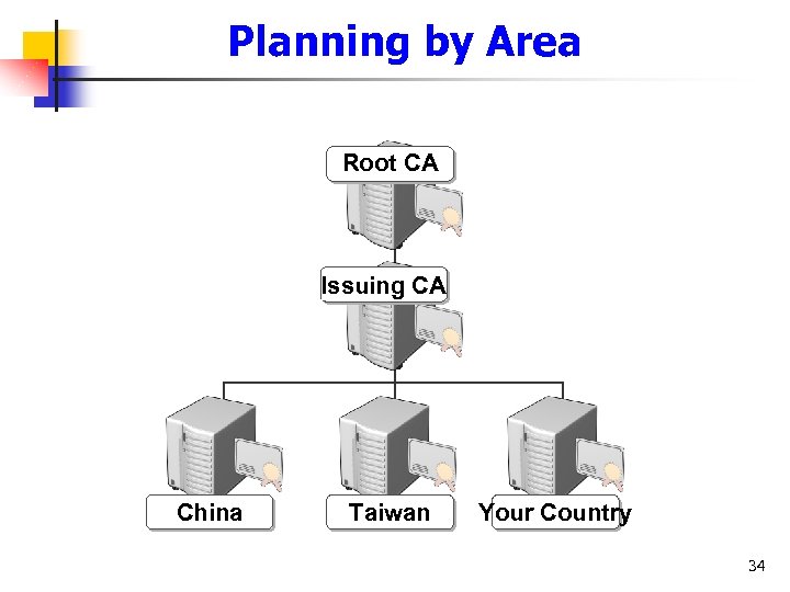 Planning by Area Root CA Issuing CA China Taiwan Your Country 34 