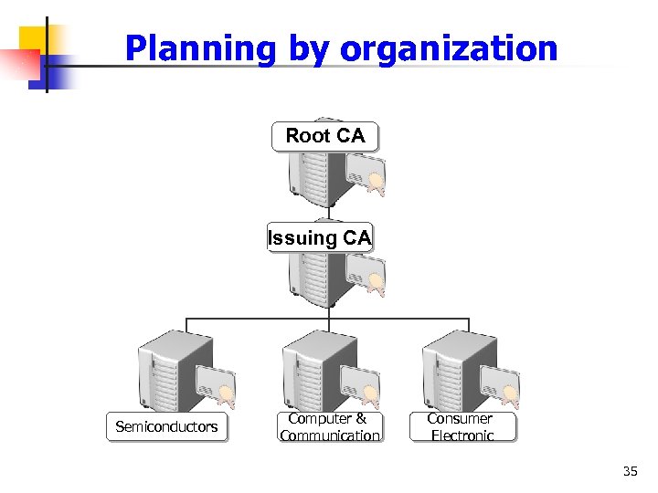 Planning by organization Root CA Issuing CA Semiconductors Computer & Communication Consumer Electronic 35