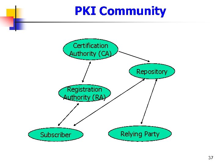 PKI Community Certification Authority (CA) Repository Registration Authority (RA) Subscriber Relying Party 37 