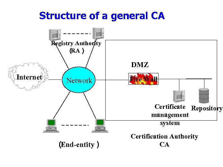 Structure of a general CA Registry Authority （ RA） DMZ Internet Network Fire Wall