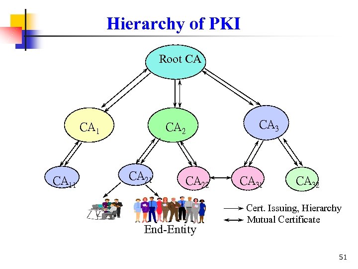 Hierarchy of PKI Root CA CA 11 CA 3 CA 21 CA 22 End-Entity