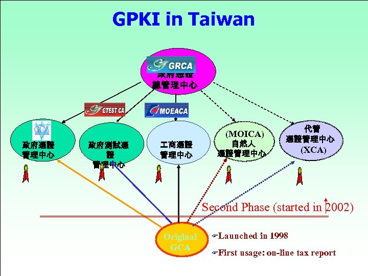 GPKI in Taiwan 政府憑證 總管理中心 (MOICA) 政府憑證 管理中心 政府測試憑 證 管理中心 商憑證 管理中心 自然人