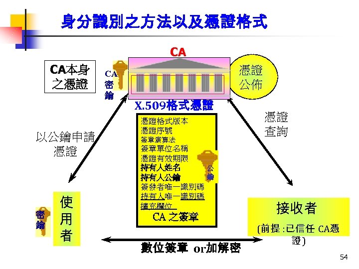 身分識別之方法以及憑證格式 CA CA本身 之憑證 以公鑰申請 憑證 密 鑰 使 用 者 CA 密 鑰