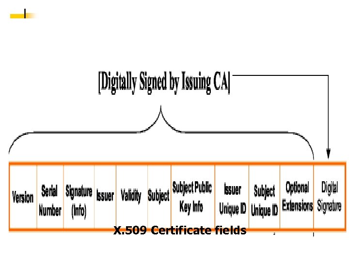 X. 509 Certificate fields 55 