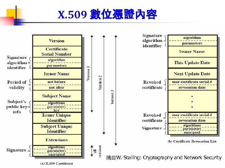 X. 509 數位憑證內容 56 摘自W. Stalling: Cryptography and Network Security 56 