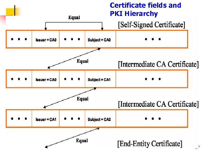 Certificate fields and PKI Hierarchy 57 