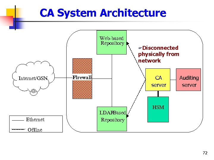 CA System Architecture Web-based Repository FDisconnected physically from network Internet/GSN Ethernet Firewall CA server