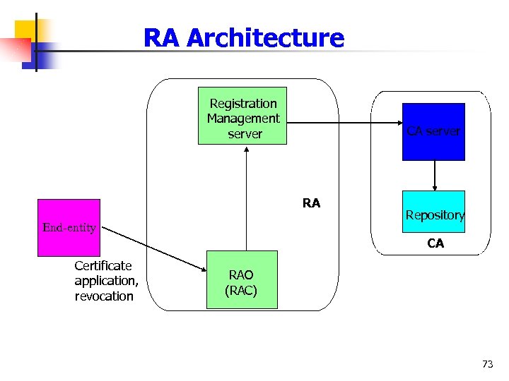 RA Architecture Registration Management server CA server RA End-entity Repository CA Certificate application, revocation