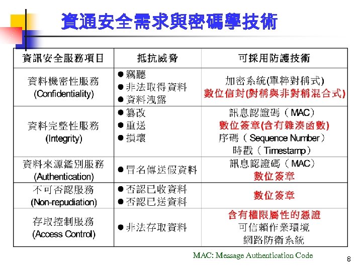 資通安全需求與密碼學技術 MAC: Message Authentication Code 8 