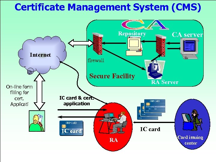 Certificate Management System (CMS) Repository Internet firewall Secure Facility On-line form filling for cert.