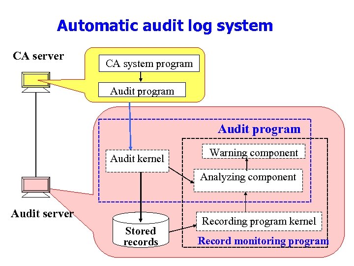 Automatic audit log system CA server CA system program Audit kernel Warning component Analyzing