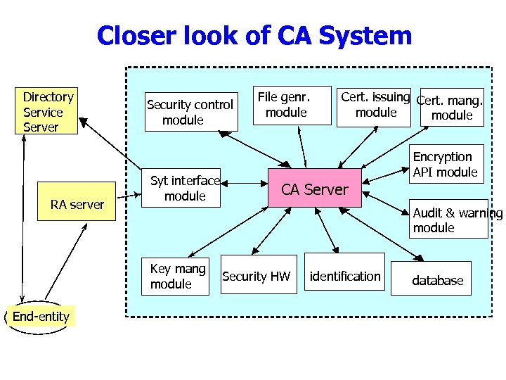 Closer look of CA System Directory Service Server RA server Security control module Syt