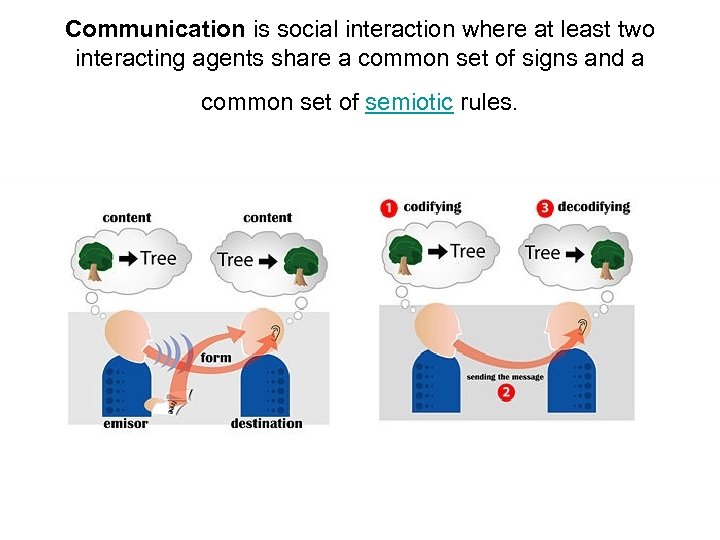 Communication is social interaction where at least two interacting agents share a common set
