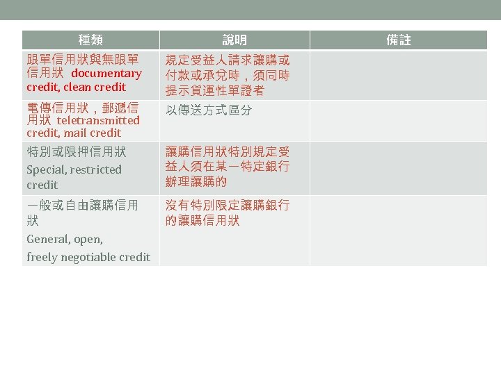 種類 說明 跟單信用狀與無跟單 信用狀 documentary credit, clean credit 規定受益人請求讓購或 付款或承兌時，須同時 提示貨運性單證者 電傳信用狀，郵遞信 用狀 teletransmitted