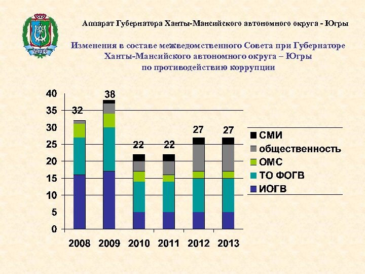 Аппарат Губернатора Ханты-Мансийского автономного округа - Югры Изменения в составе межведомственного Совета при Губернаторе