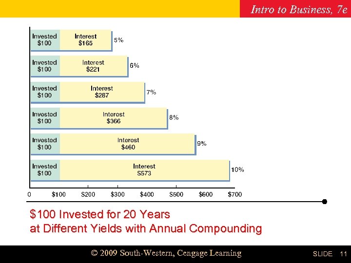 Intro to Business, 7 e Chapter 19 $100 Invested for 20 Years at Different