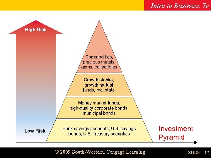 Intro to Business, 7 e Chapter 19 Investment Pyramid © 2009 South-Western, Cengage Learning