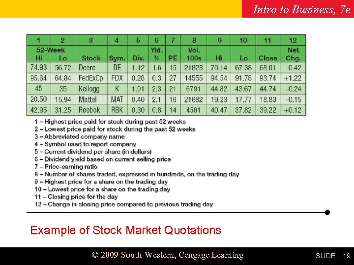 Intro to Business, 7 e Chapter 19 Example of Stock Market Quotations © 2009