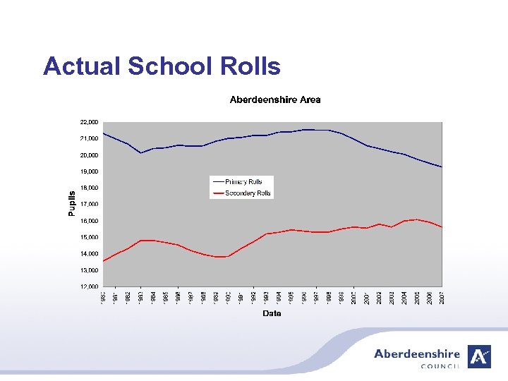 Actual School Rolls 