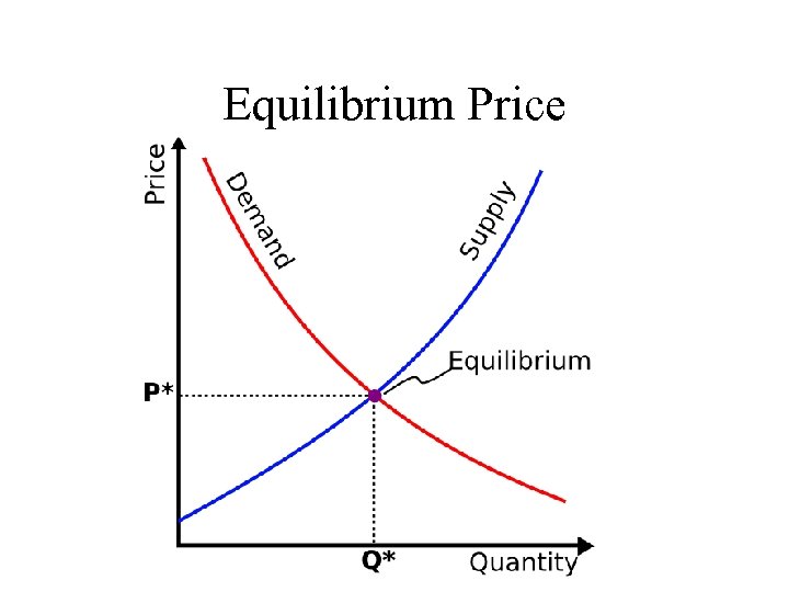 Equilibrium Price 