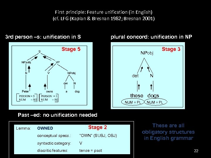 First principle: Feature unification (in English) (cf. LFG (Kaplan & Bresnan 1982; Bresnan 2001)