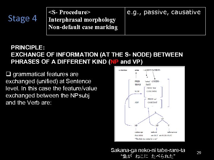 Stage 4 <S- Procedure> Interphrasal morphology Non-default case marking e. g. , passive, causative