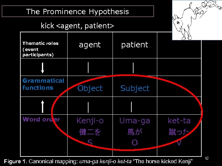 The Prominence Hypothesis kick <agent, patient> Thematic roles (event participants) Grammatical functions Word order