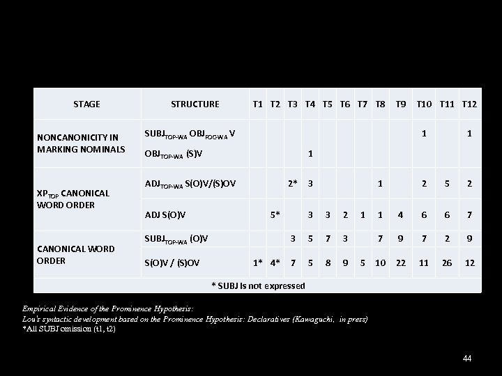 STAGE NONCANONICITY IN MARKING NOMINALS XPTOP CANONICAL WORD ORDER STRUCTURE T 1 T 2