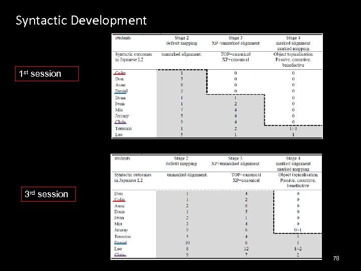 Syntactic Development 1 st session 3 rd session 78 