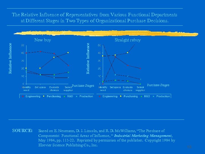 The Relative Influence of Representatives from Various Functional Departments at Different Stages in Two
