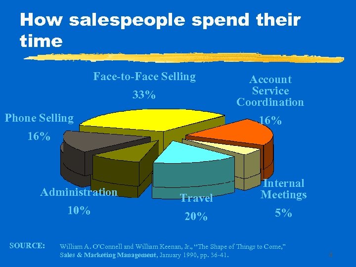 How salespeople spend their time Face-to-Face Selling 33% Phone Selling Account Service Coordination 16%