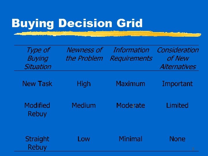Buying Decision Grid 9 
