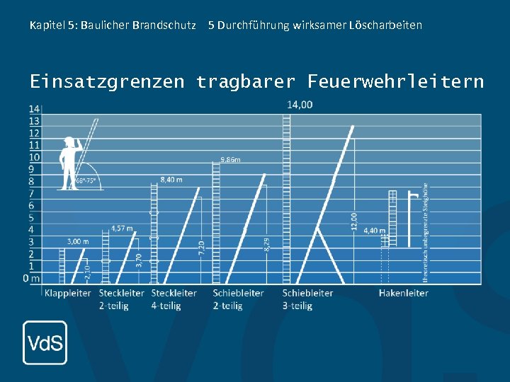 Kapitel 5: Baulicher Brandschutz 5 Durchführung wirksamer Löscharbeiten Einsatzgrenzen tragbarer Feuerwehrleitern 