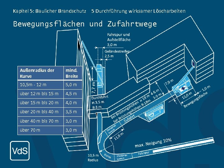 Kapitel 5: Baulicher Brandschutz 5 Durchführung wirksamer Löscharbeiten Bewegungsflächen und Zufahrtwege Außenradius der Kurve