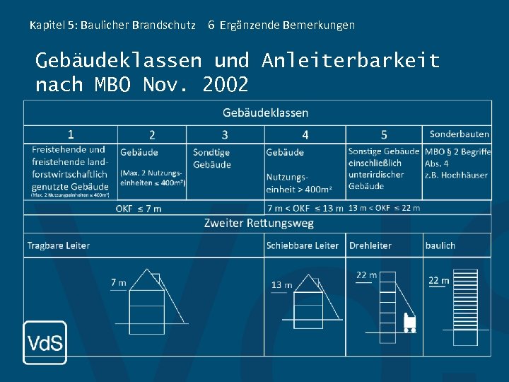 Kapitel 5: Baulicher Brandschutz 6 Ergänzende Bemerkungen Gebäudeklassen und Anleiterbarkeit nach MBO Nov. 2002