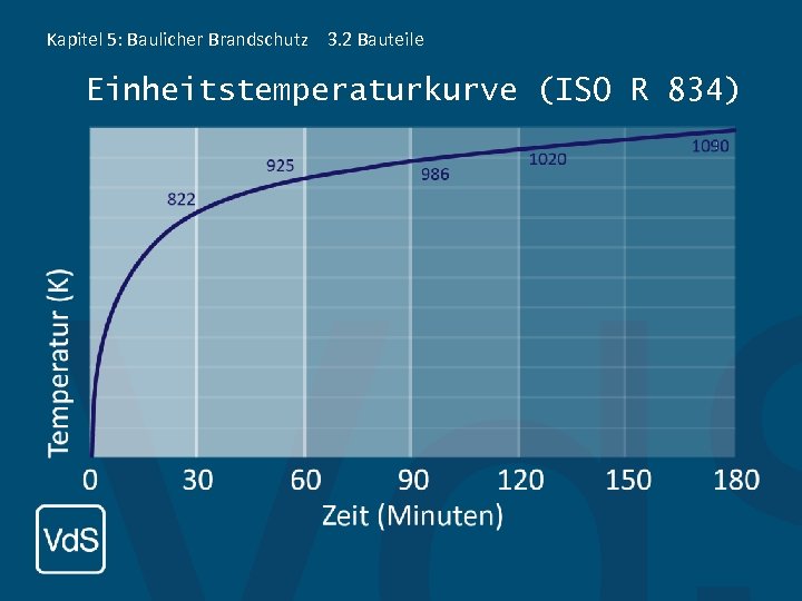 Kapitel 5: Baulicher Brandschutz 3. 2 Bauteile Einheitstemperaturkurve (ISO R 834) 