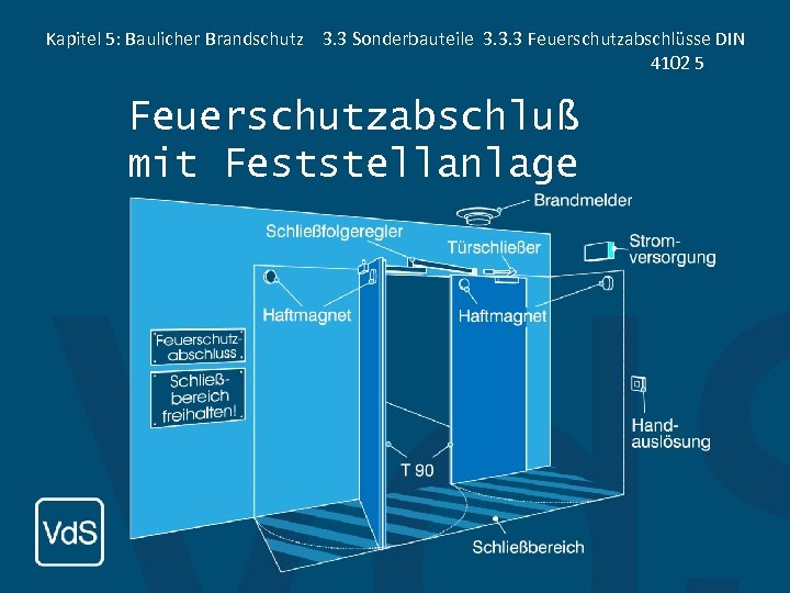 Kapitel 5: Baulicher Brandschutz 3. 3 Sonderbauteile 3. 3. 3 Feuerschutzabschlüsse DIN 4102 5