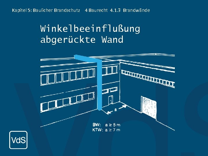 Kapitel 5: Baulicher Brandschutz 4 Baurecht 4. 1. 3 Brandwände Winkelbeeinflußung abgerückte Wand 