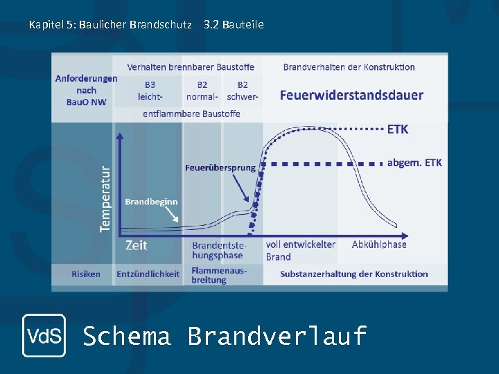 Kapitel 5: Baulicher Brandschutz 3. 2 Bauteile Schema Brandverlauf 