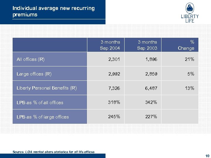 Individual average new recurring premiums 3 months Sep 2004 3 months Sep 2003 %