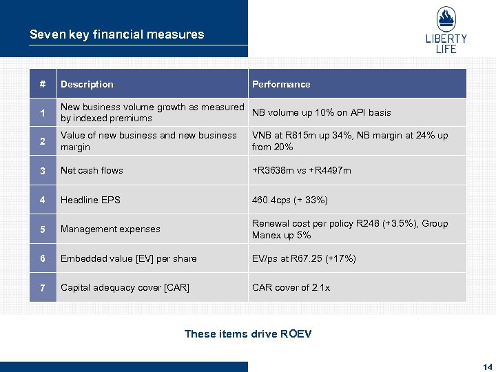 Seven key financial measures # Description Performance 1 New business volume growth as measured