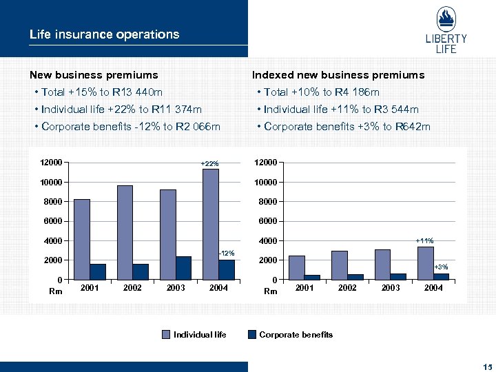 Life insurance operations New business premiums Indexed new business premiums • Total +15% to