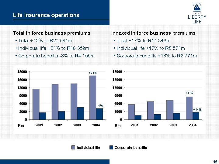Life insurance operations Total in force business premiums Indexed in force business premiums •